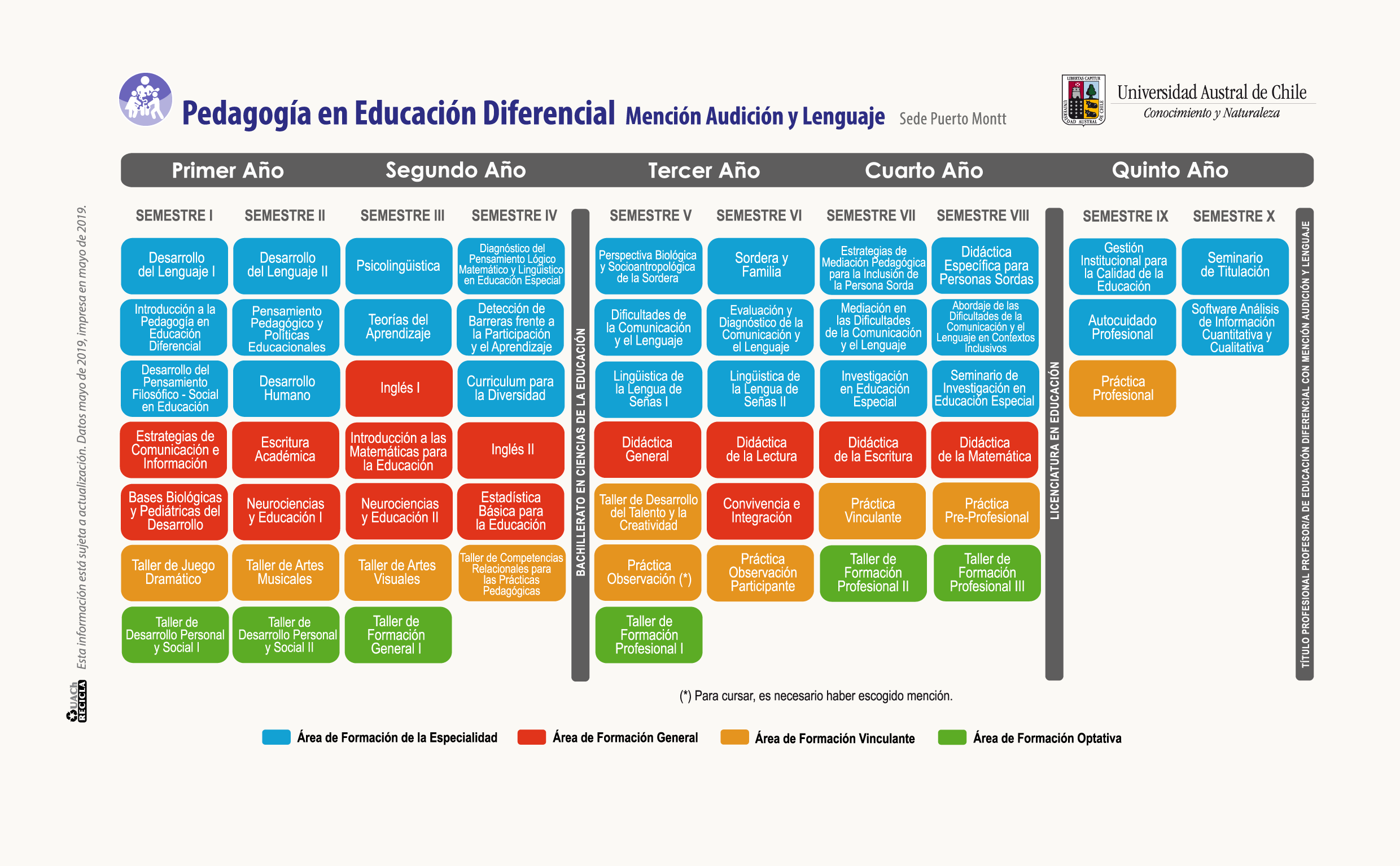 Malla Curricular Pedagogía En Educación Diferencial 2771